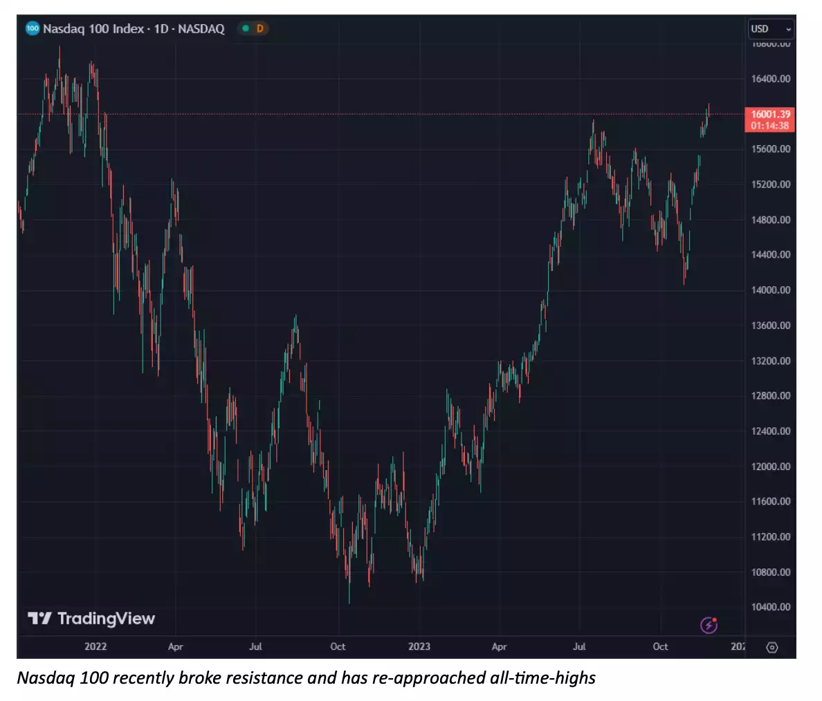 NASDAQ 100 Index